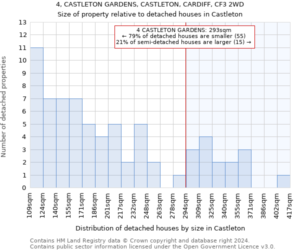 4, CASTLETON GARDENS, CASTLETON, CARDIFF, CF3 2WD: Size of property relative to detached houses in Castleton