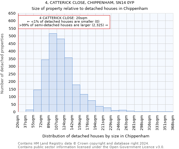 4, CATTERICK CLOSE, CHIPPENHAM, SN14 0YP: Size of property relative to detached houses in Chippenham