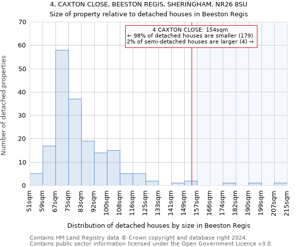 4, CAXTON CLOSE, BEESTON REGIS, SHERINGHAM, NR26 8SU: Size of property relative to detached houses in Beeston Regis