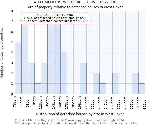 4, CEDAR FIELDS, WEST COKER, YEOVIL, BA22 9DB: Size of property relative to detached houses in West Coker