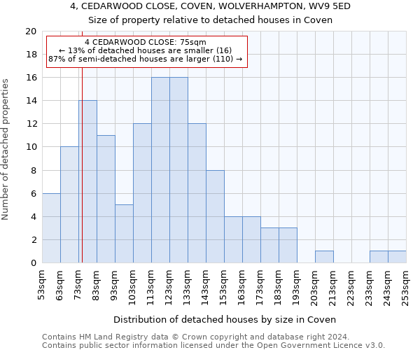 4, CEDARWOOD CLOSE, COVEN, WOLVERHAMPTON, WV9 5ED: Size of property relative to detached houses in Coven