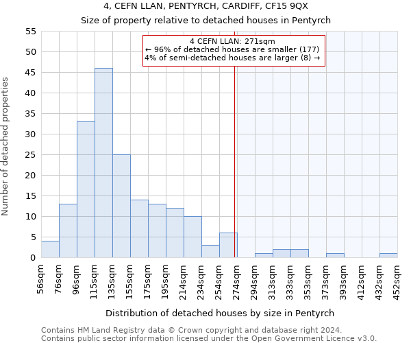 4, CEFN LLAN, PENTYRCH, CARDIFF, CF15 9QX: Size of property relative to detached houses in Pentyrch