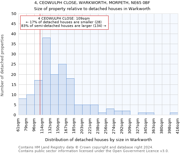 4, CEOWULPH CLOSE, WARKWORTH, MORPETH, NE65 0BF: Size of property relative to detached houses in Warkworth