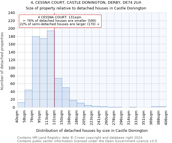 4, CESSNA COURT, CASTLE DONINGTON, DERBY, DE74 2UA: Size of property relative to detached houses in Castle Donington