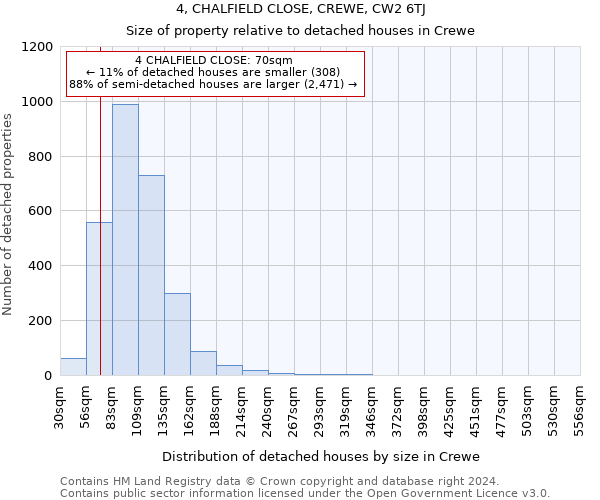 4, CHALFIELD CLOSE, CREWE, CW2 6TJ: Size of property relative to detached houses in Crewe