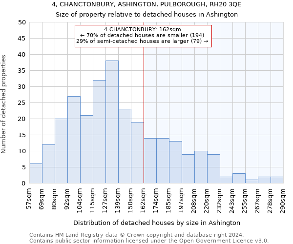 4, CHANCTONBURY, ASHINGTON, PULBOROUGH, RH20 3QE: Size of property relative to detached houses in Ashington