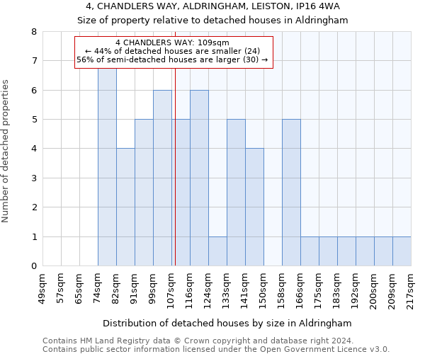 4, CHANDLERS WAY, ALDRINGHAM, LEISTON, IP16 4WA: Size of property relative to detached houses in Aldringham