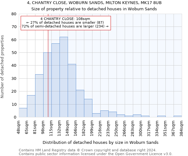 4, CHANTRY CLOSE, WOBURN SANDS, MILTON KEYNES, MK17 8UB: Size of property relative to detached houses in Woburn Sands