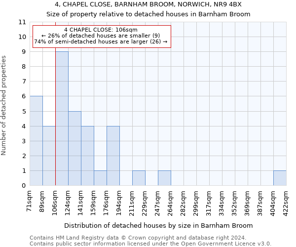4, CHAPEL CLOSE, BARNHAM BROOM, NORWICH, NR9 4BX: Size of property relative to detached houses in Barnham Broom