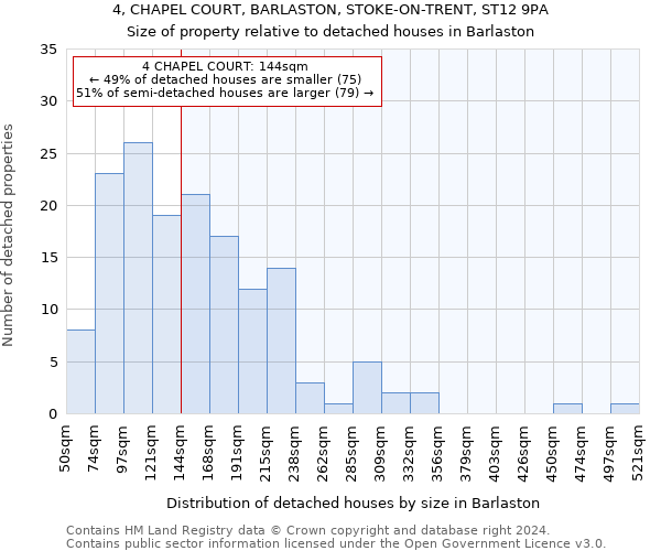 4, CHAPEL COURT, BARLASTON, STOKE-ON-TRENT, ST12 9PA: Size of property relative to detached houses in Barlaston
