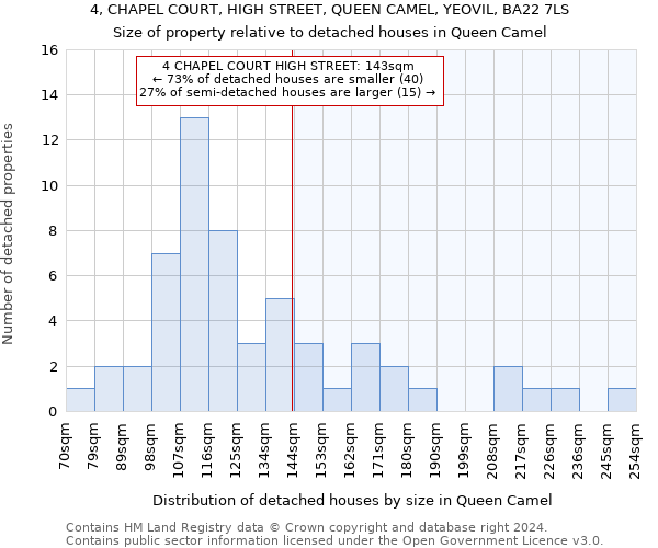 4, CHAPEL COURT, HIGH STREET, QUEEN CAMEL, YEOVIL, BA22 7LS: Size of property relative to detached houses in Queen Camel