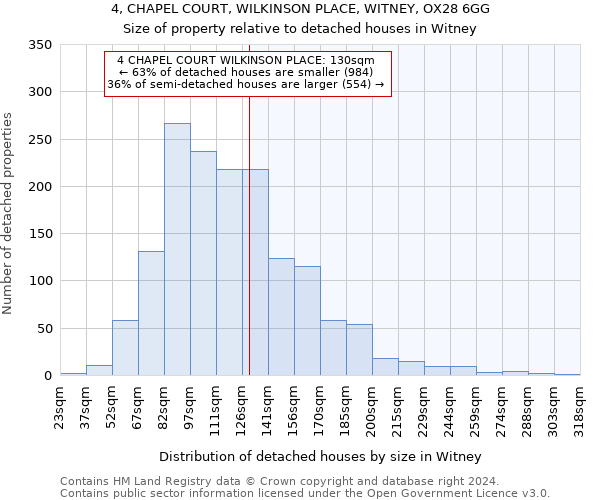 4, CHAPEL COURT, WILKINSON PLACE, WITNEY, OX28 6GG: Size of property relative to detached houses in Witney