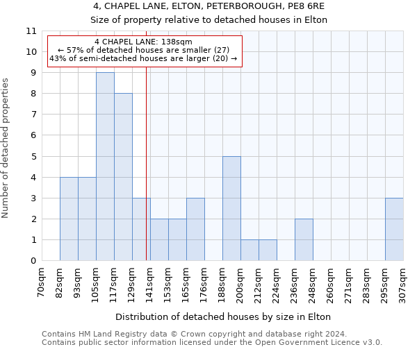 4, CHAPEL LANE, ELTON, PETERBOROUGH, PE8 6RE: Size of property relative to detached houses in Elton