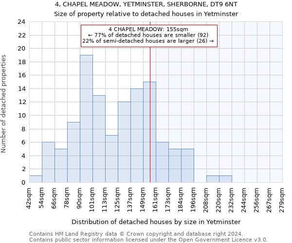 4, CHAPEL MEADOW, YETMINSTER, SHERBORNE, DT9 6NT: Size of property relative to detached houses in Yetminster