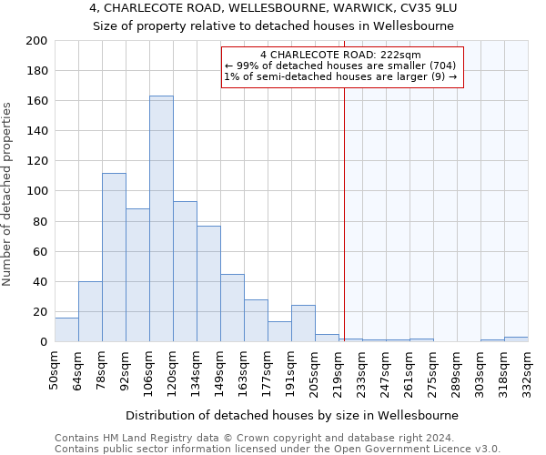 4, CHARLECOTE ROAD, WELLESBOURNE, WARWICK, CV35 9LU: Size of property relative to detached houses in Wellesbourne