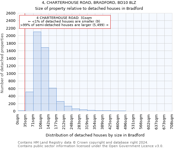 4, CHARTERHOUSE ROAD, BRADFORD, BD10 8LZ: Size of property relative to detached houses in Bradford