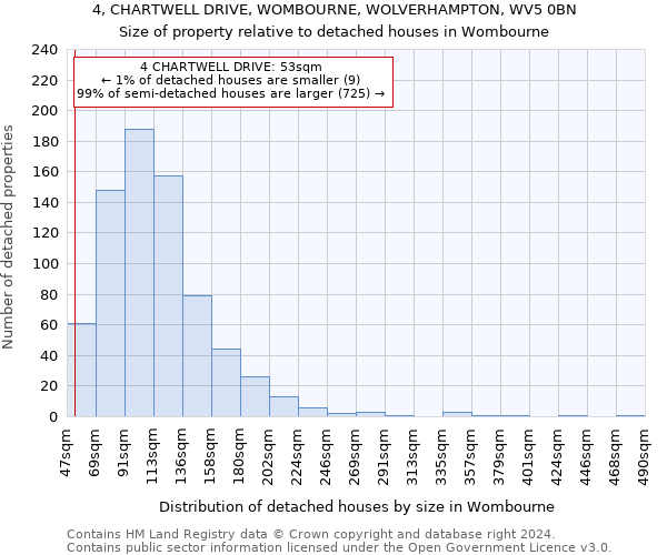 4, CHARTWELL DRIVE, WOMBOURNE, WOLVERHAMPTON, WV5 0BN: Size of property relative to detached houses in Wombourne