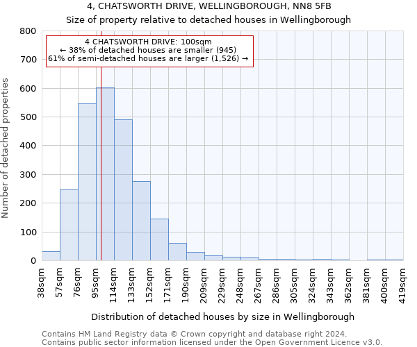 4, CHATSWORTH DRIVE, WELLINGBOROUGH, NN8 5FB: Size of property relative to detached houses in Wellingborough