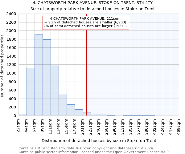 4, CHATSWORTH PARK AVENUE, STOKE-ON-TRENT, ST4 4TY: Size of property relative to detached houses in Stoke-on-Trent