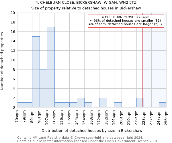 4, CHELBURN CLOSE, BICKERSHAW, WIGAN, WN2 5TZ: Size of property relative to detached houses in Bickershaw