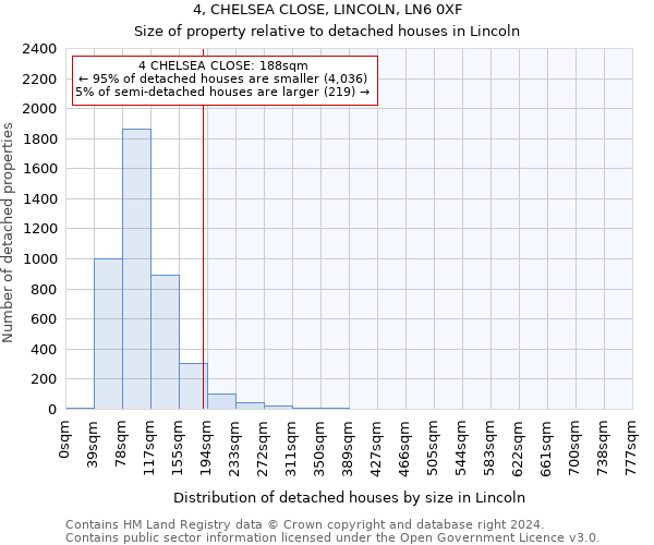 4, CHELSEA CLOSE, LINCOLN, LN6 0XF: Size of property relative to detached houses in Lincoln