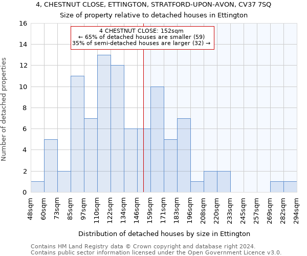 4, CHESTNUT CLOSE, ETTINGTON, STRATFORD-UPON-AVON, CV37 7SQ: Size of property relative to detached houses in Ettington
