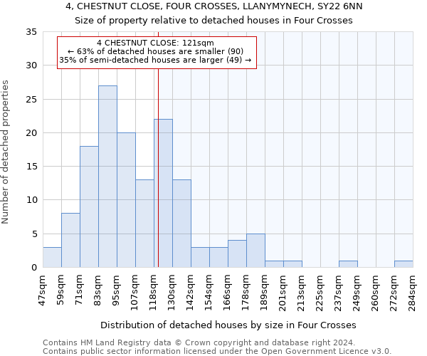 4, CHESTNUT CLOSE, FOUR CROSSES, LLANYMYNECH, SY22 6NN: Size of property relative to detached houses in Four Crosses