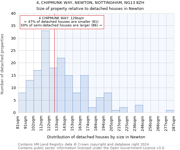 4, CHIPMUNK WAY, NEWTON, NOTTINGHAM, NG13 8ZH: Size of property relative to detached houses in Newton