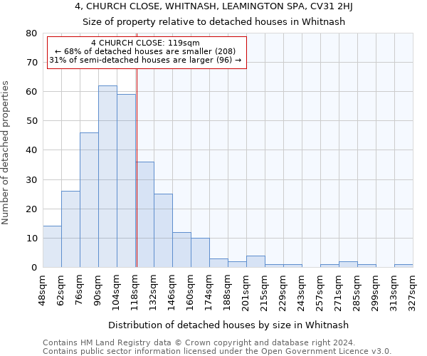 4, CHURCH CLOSE, WHITNASH, LEAMINGTON SPA, CV31 2HJ: Size of property relative to detached houses in Whitnash