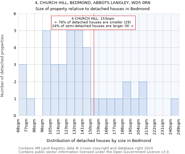 4, CHURCH HILL, BEDMOND, ABBOTS LANGLEY, WD5 0RN: Size of property relative to detached houses in Bedmond