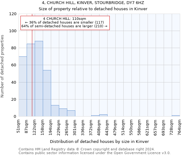 4, CHURCH HILL, KINVER, STOURBRIDGE, DY7 6HZ: Size of property relative to detached houses in Kinver