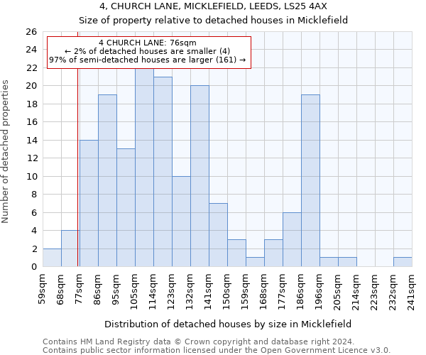 4, CHURCH LANE, MICKLEFIELD, LEEDS, LS25 4AX: Size of property relative to detached houses in Micklefield