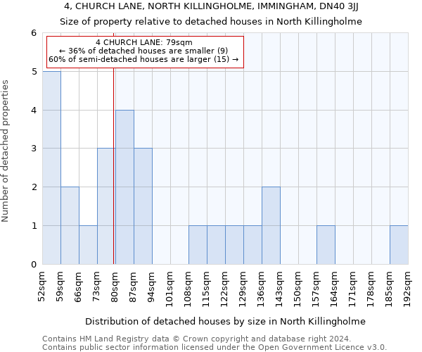 4, CHURCH LANE, NORTH KILLINGHOLME, IMMINGHAM, DN40 3JJ: Size of property relative to detached houses in North Killingholme