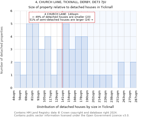 4, CHURCH LANE, TICKNALL, DERBY, DE73 7JU: Size of property relative to detached houses in Ticknall