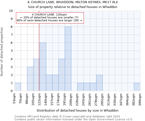 4, CHURCH LANE, WHADDON, MILTON KEYNES, MK17 0LX: Size of property relative to detached houses in Whaddon