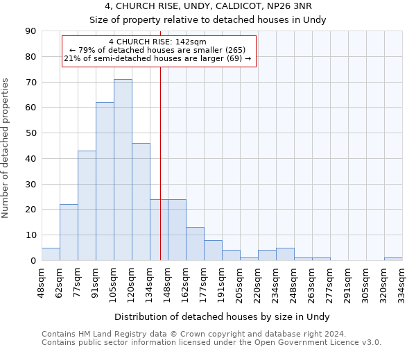 4, CHURCH RISE, UNDY, CALDICOT, NP26 3NR: Size of property relative to detached houses in Undy