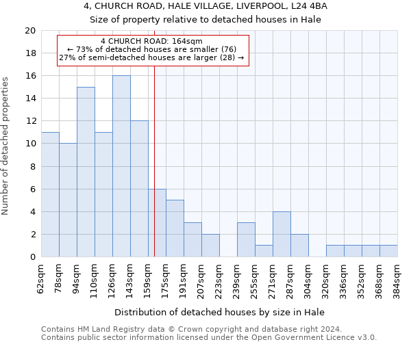 4, CHURCH ROAD, HALE VILLAGE, LIVERPOOL, L24 4BA: Size of property relative to detached houses in Hale