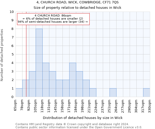 4, CHURCH ROAD, WICK, COWBRIDGE, CF71 7QS: Size of property relative to detached houses in Wick