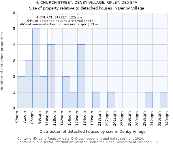 4, CHURCH STREET, DENBY VILLAGE, RIPLEY, DE5 8PA: Size of property relative to detached houses in Denby Village