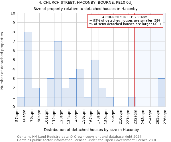 4, CHURCH STREET, HACONBY, BOURNE, PE10 0UJ: Size of property relative to detached houses in Haconby