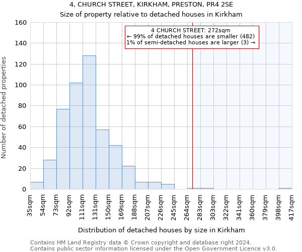 4, CHURCH STREET, KIRKHAM, PRESTON, PR4 2SE: Size of property relative to detached houses in Kirkham