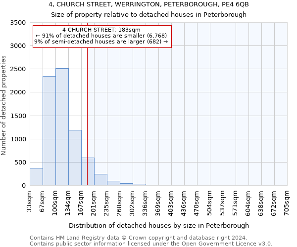 4, CHURCH STREET, WERRINGTON, PETERBOROUGH, PE4 6QB: Size of property relative to detached houses in Peterborough