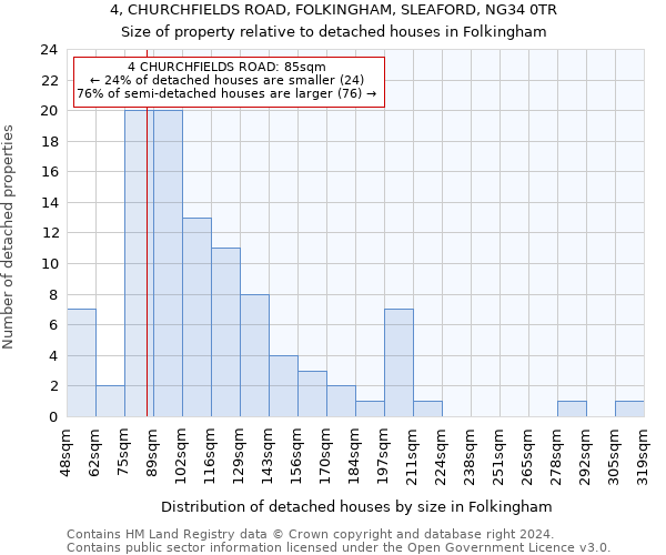 4, CHURCHFIELDS ROAD, FOLKINGHAM, SLEAFORD, NG34 0TR: Size of property relative to detached houses in Folkingham