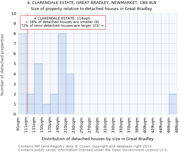 4, CLARENDALE ESTATE, GREAT BRADLEY, NEWMARKET, CB8 9LN: Size of property relative to detached houses in Great Bradley