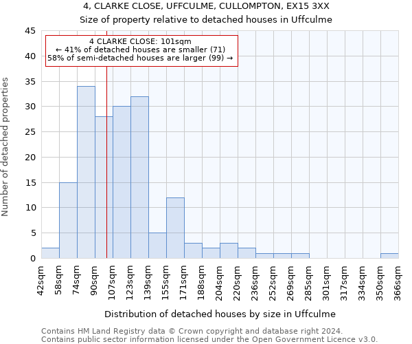 4, CLARKE CLOSE, UFFCULME, CULLOMPTON, EX15 3XX: Size of property relative to detached houses in Uffculme