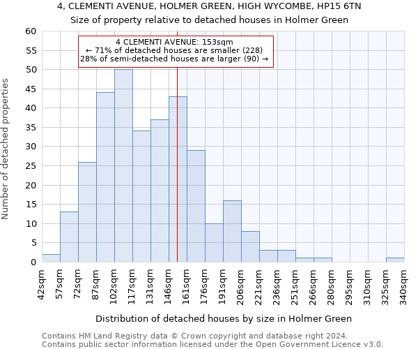 4, CLEMENTI AVENUE, HOLMER GREEN, HIGH WYCOMBE, HP15 6TN: Size of property relative to detached houses in Holmer Green