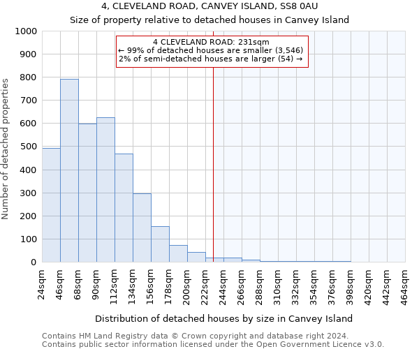 4, CLEVELAND ROAD, CANVEY ISLAND, SS8 0AU: Size of property relative to detached houses in Canvey Island
