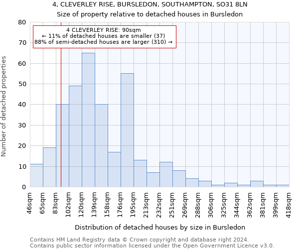 4, CLEVERLEY RISE, BURSLEDON, SOUTHAMPTON, SO31 8LN: Size of property relative to detached houses in Bursledon