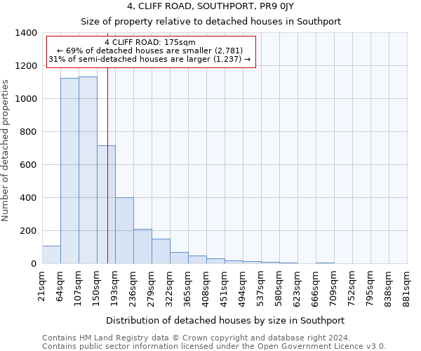 4, CLIFF ROAD, SOUTHPORT, PR9 0JY: Size of property relative to detached houses in Southport