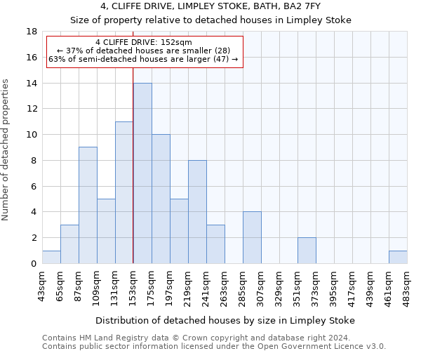 4, CLIFFE DRIVE, LIMPLEY STOKE, BATH, BA2 7FY: Size of property relative to detached houses in Limpley Stoke